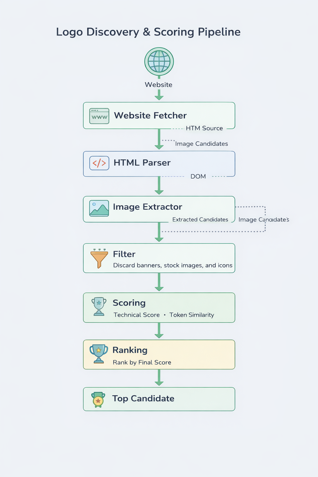 Pipeline Architecture