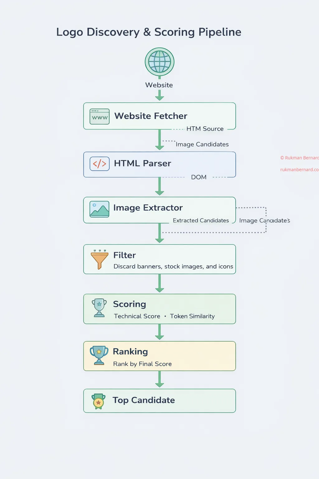 Pipeline Architecture